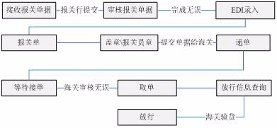 报关报检